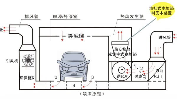 汽車噴烤漆房改造作業(yè)狀態(tài)和工作原理