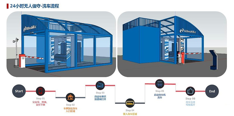 24小時(shí)無人值守-洗車流程