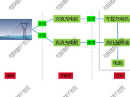 新能源工位配備方案